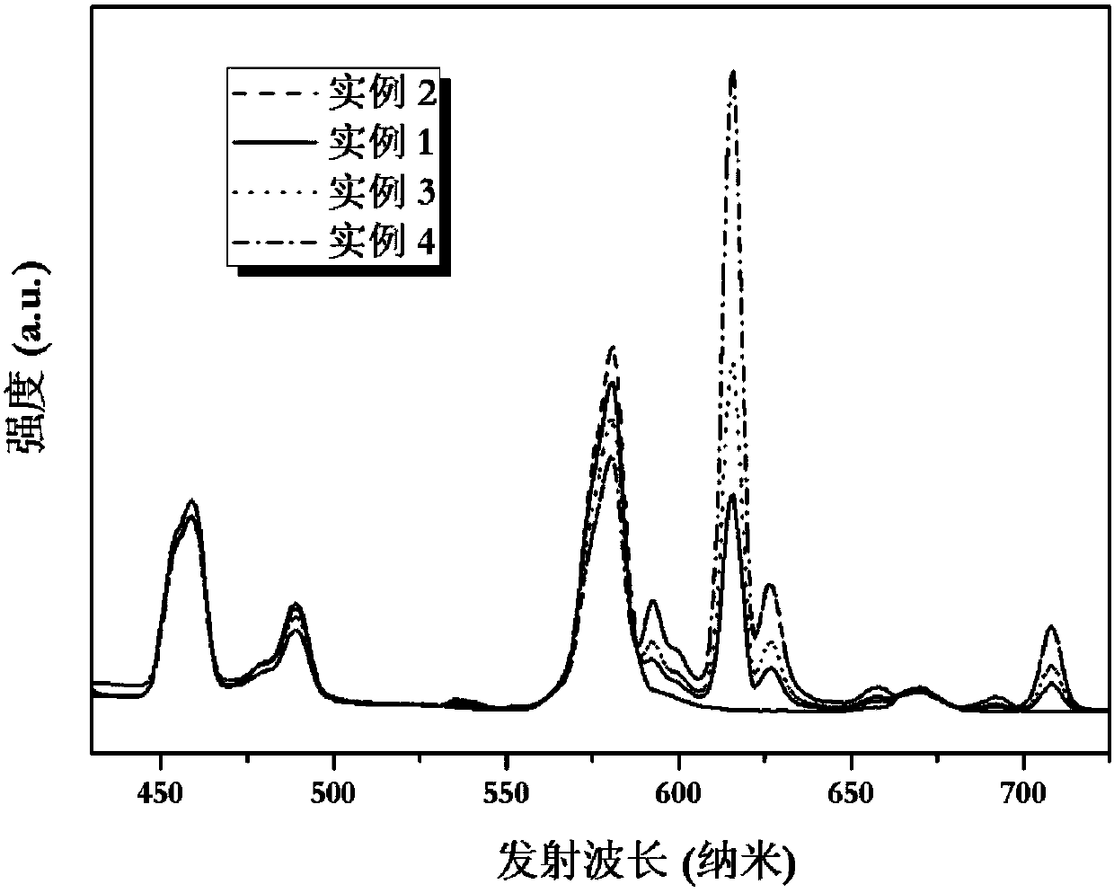 A warm white phosphor excited by UV LEDs