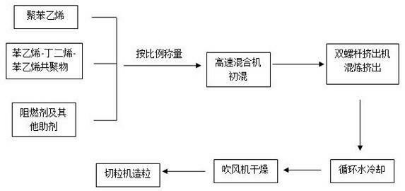 Flame-retarding toughening polystyrene master batch and preparation method thereof