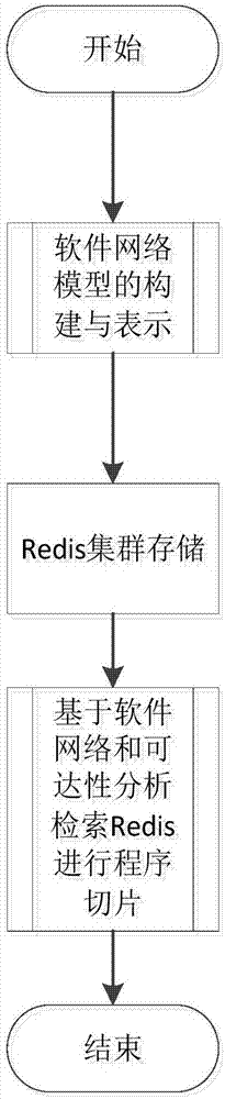 Software network representation, storage and retrieval method of large complex software with constraint logic attribute