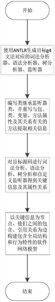 Software network representation, storage and retrieval method of large complex software with constraint logic attribute