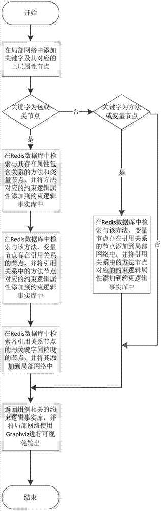 Software network representation, storage and retrieval method of large complex software with constraint logic attribute