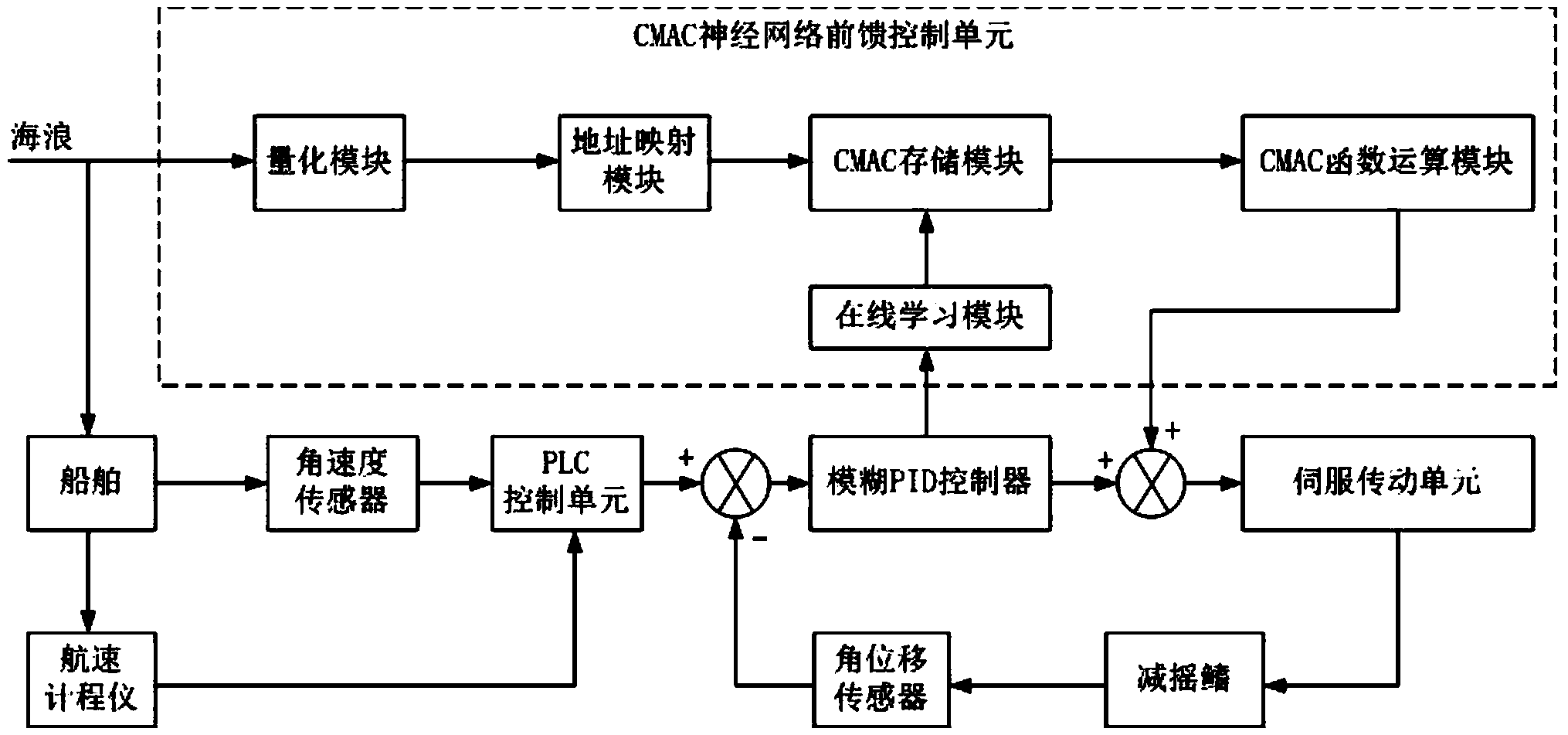 Fuzzy neural network PID (proportion integration differentiation) control system and fuzzy neural network PID control method for fin stabilizer