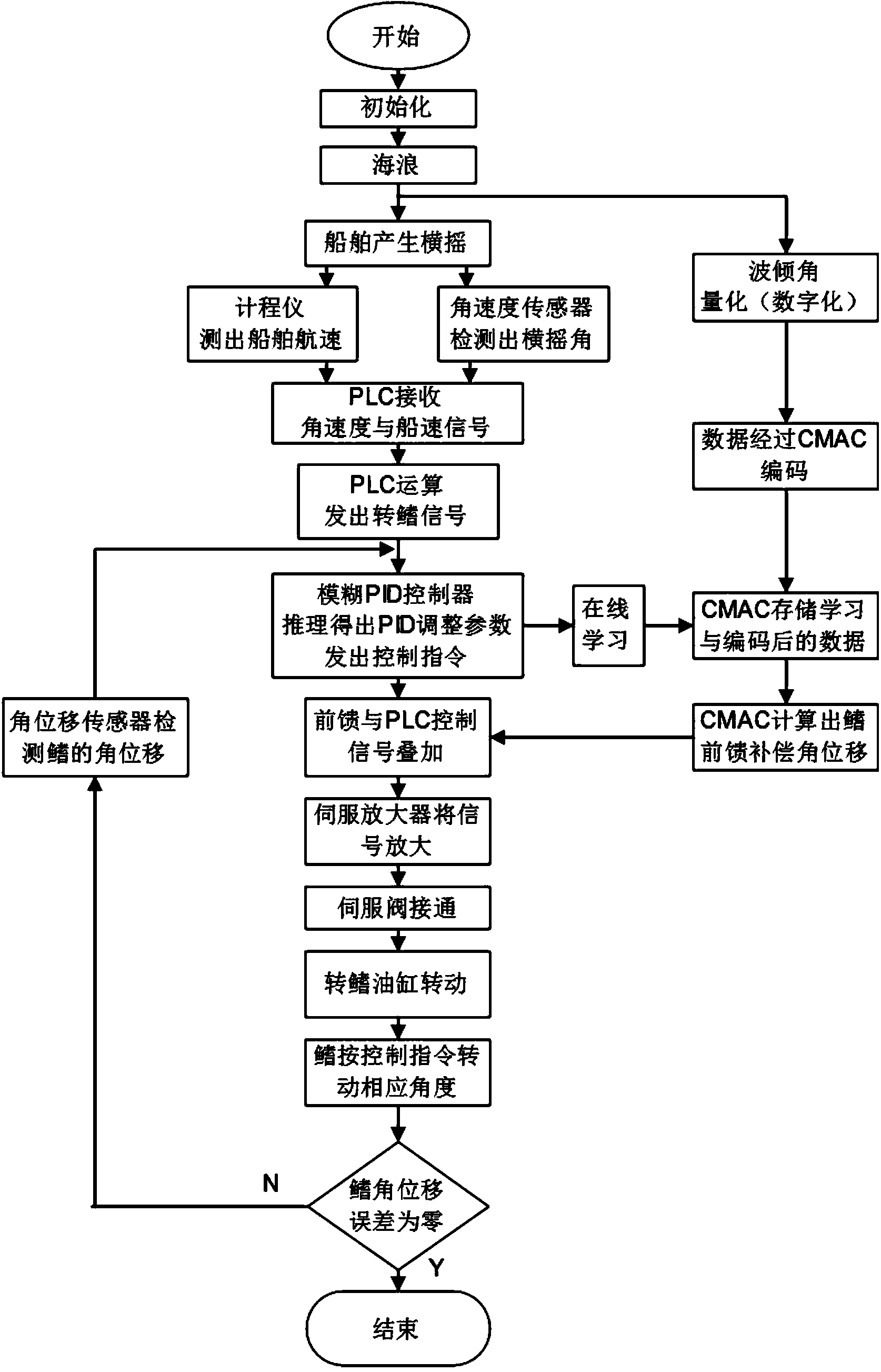 Fuzzy neural network PID (proportion integration differentiation) control system and fuzzy neural network PID control method for fin stabilizer