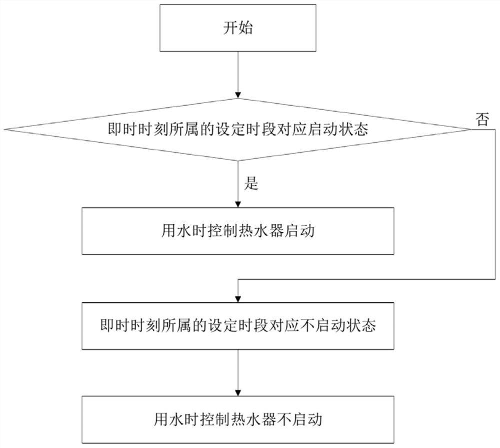 Water heater control method and water heater