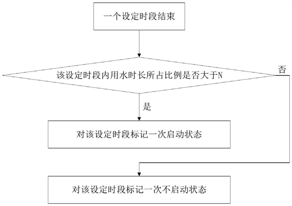 Water heater control method and water heater