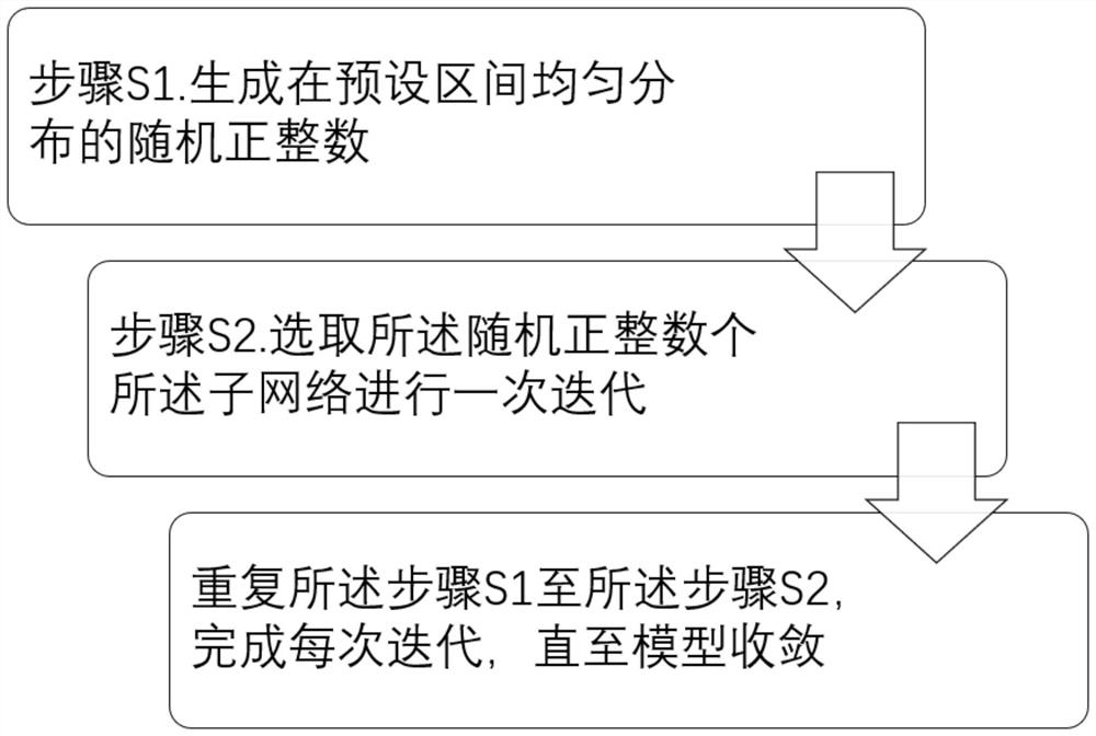 Model compression method based on layer number sampling and deep neural network model