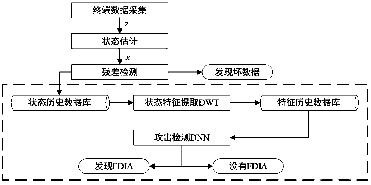 Method for detecting power grid false data injection attacks