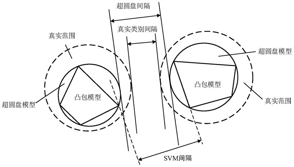 A Gear Fault Diagnosis Method Based on Scalable Displacement Hyperdisk