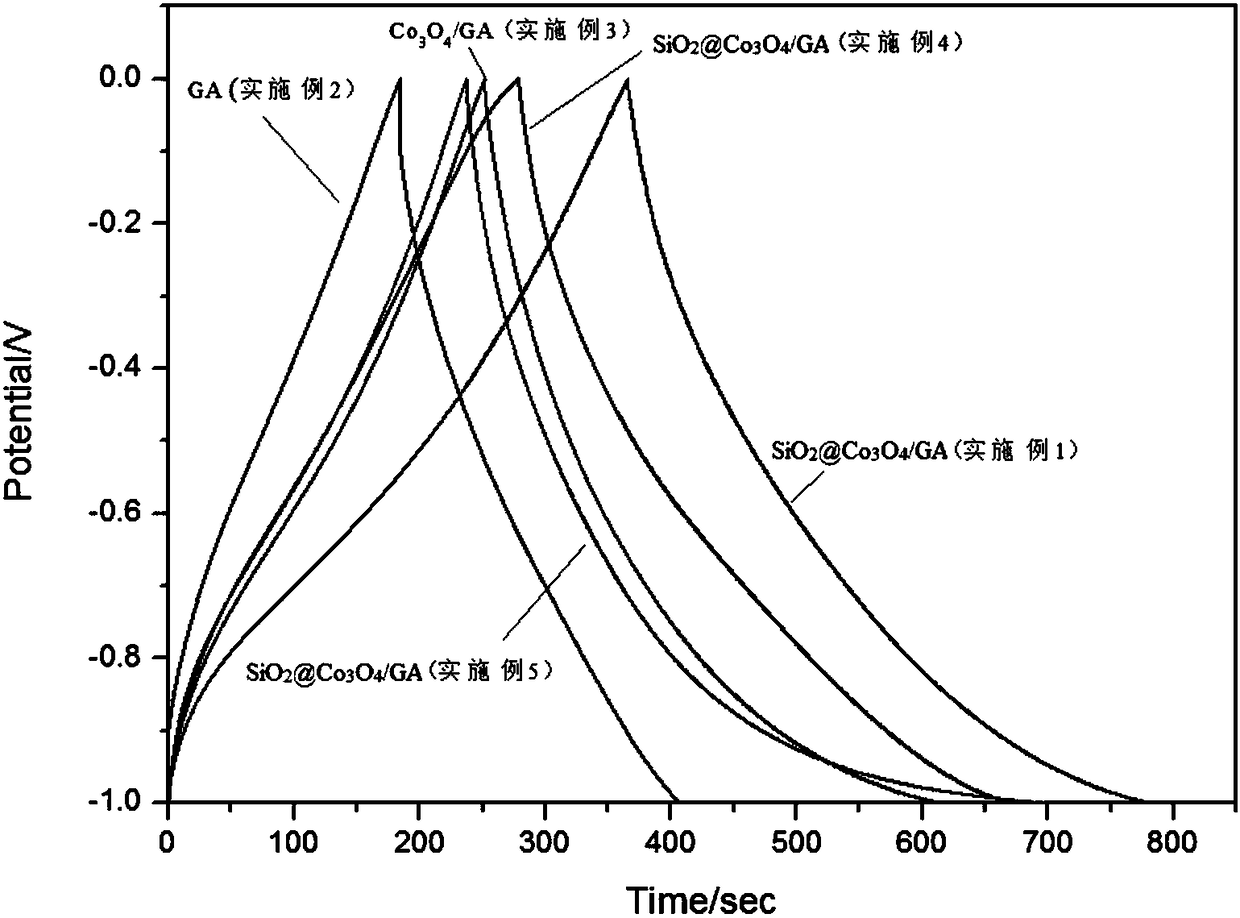 Silicon dioxide@metal oxide/graphene aerogel dual-loaded dual-coated composite material and preparation method and application thereof