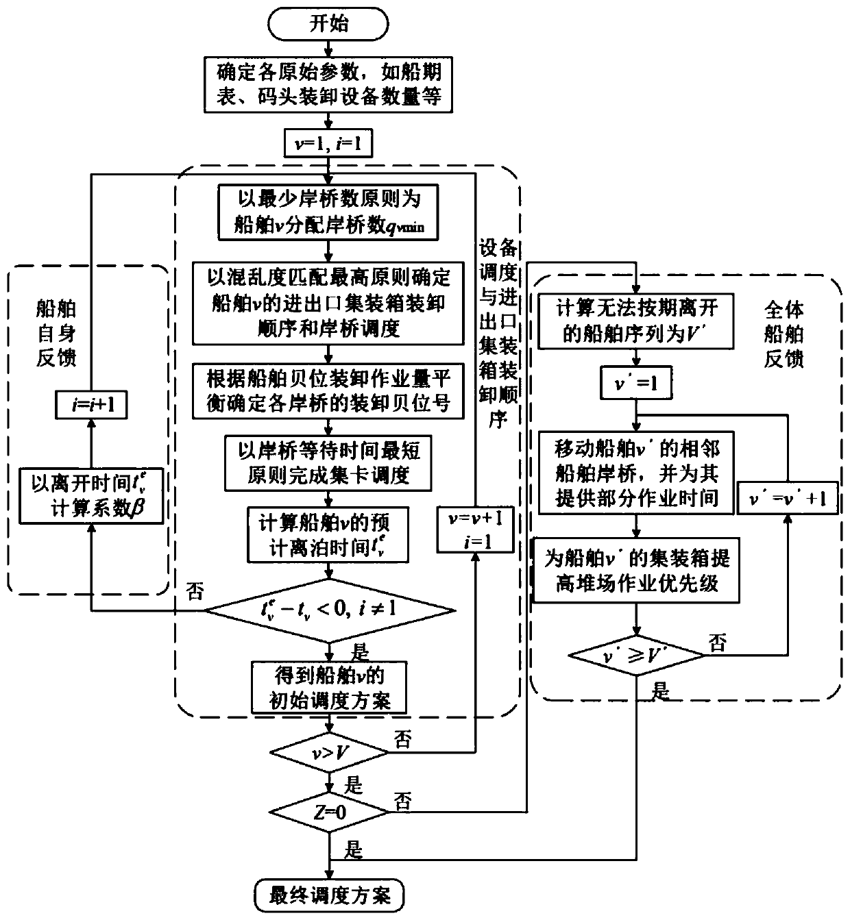 Cooperative operation method for quay crane, container truck and field bridge under dual-load cycle