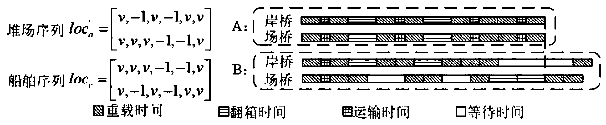 Cooperative operation method for quay crane, container truck and field bridge under dual-load cycle