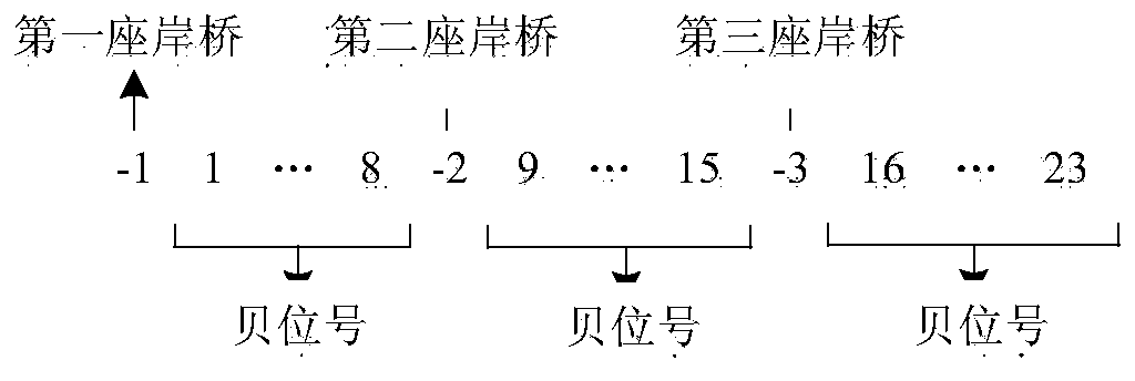 Cooperative operation method for quay crane, container truck and field bridge under dual-load cycle