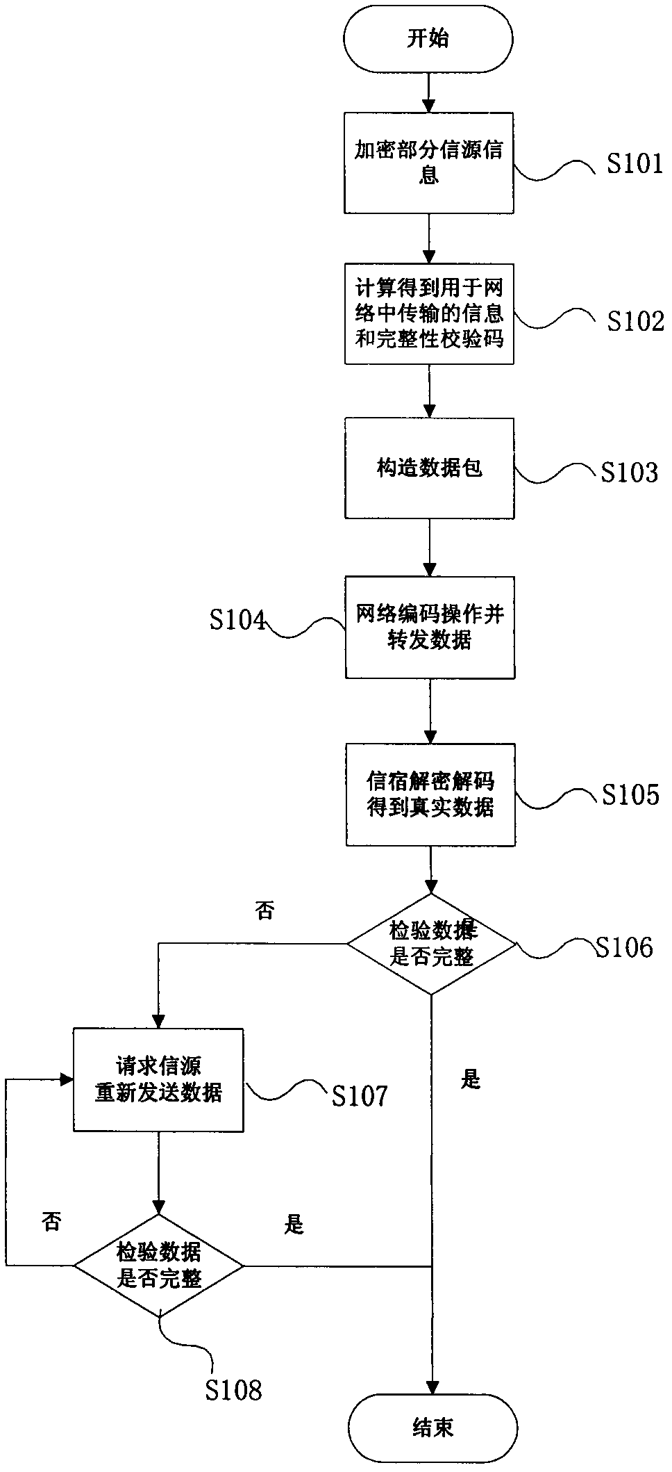 Secure network coding method for optical networks based on source information encryption