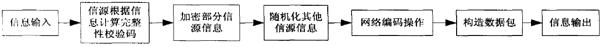 Secure network coding method for optical networks based on source information encryption