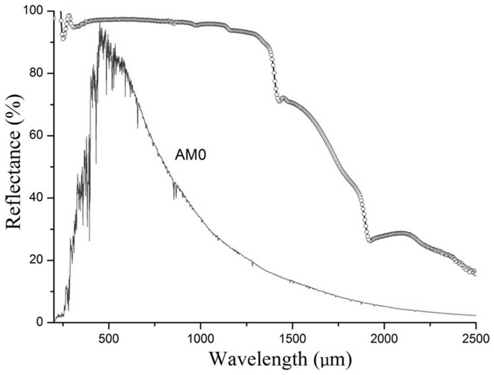 Solar spectrum total reflection type antistatic thermal control coating and preparation method thereof