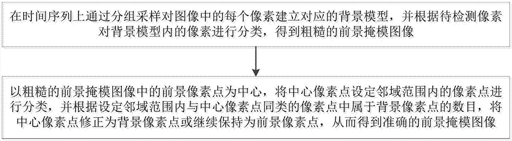 Space-time classification-based dynamic background differential detection method, system and device