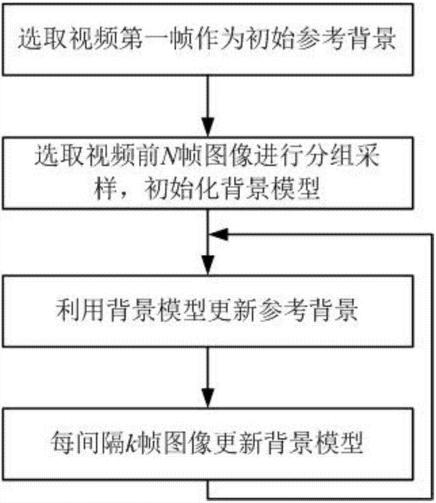 Space-time classification-based dynamic background differential detection method, system and device