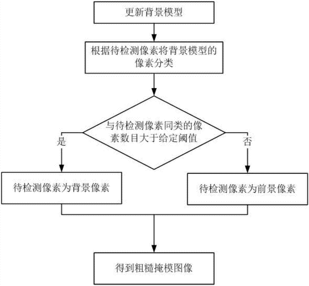 Space-time classification-based dynamic background differential detection method, system and device