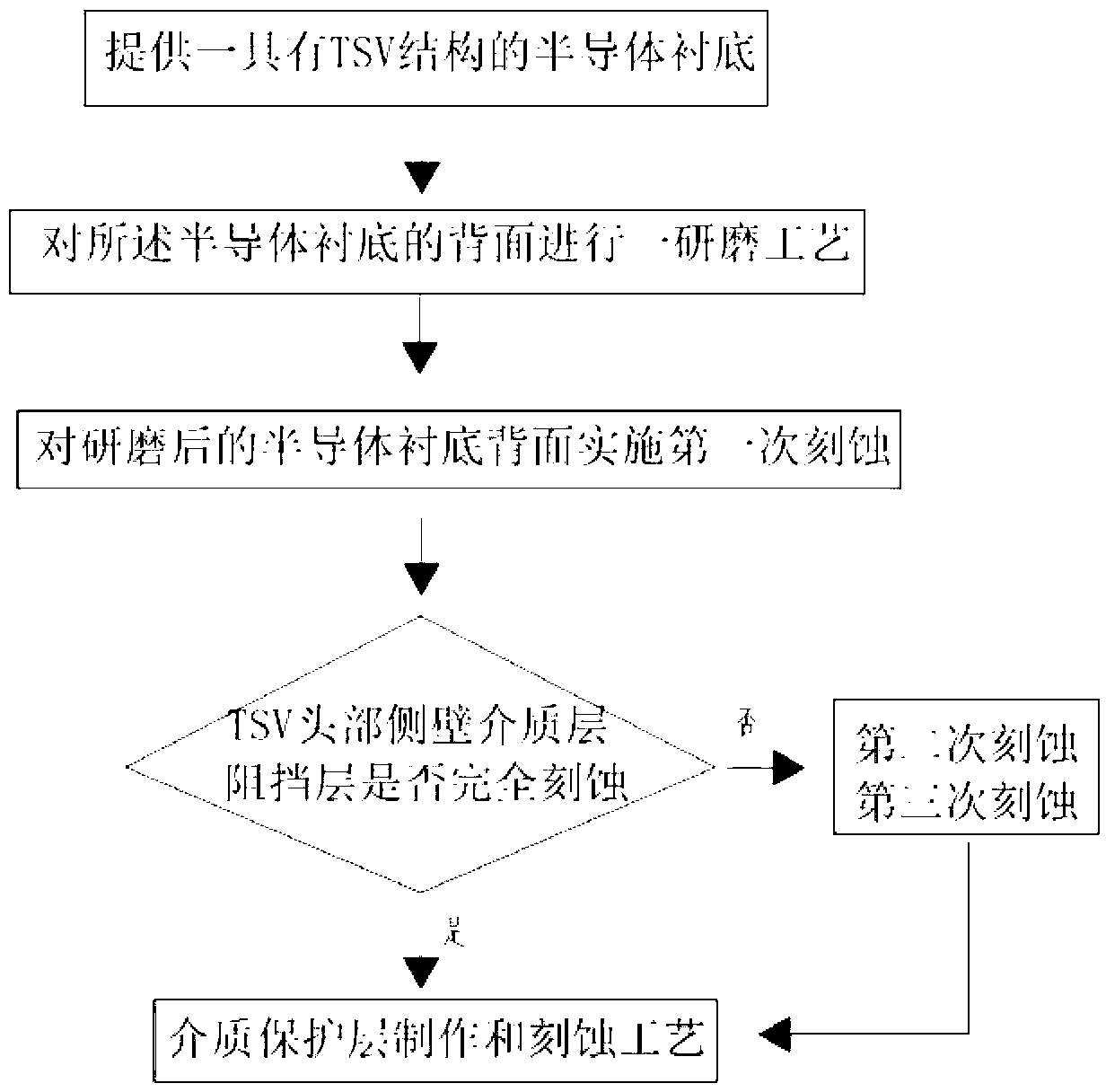 Through silicon via (TSV) back surface exposure process