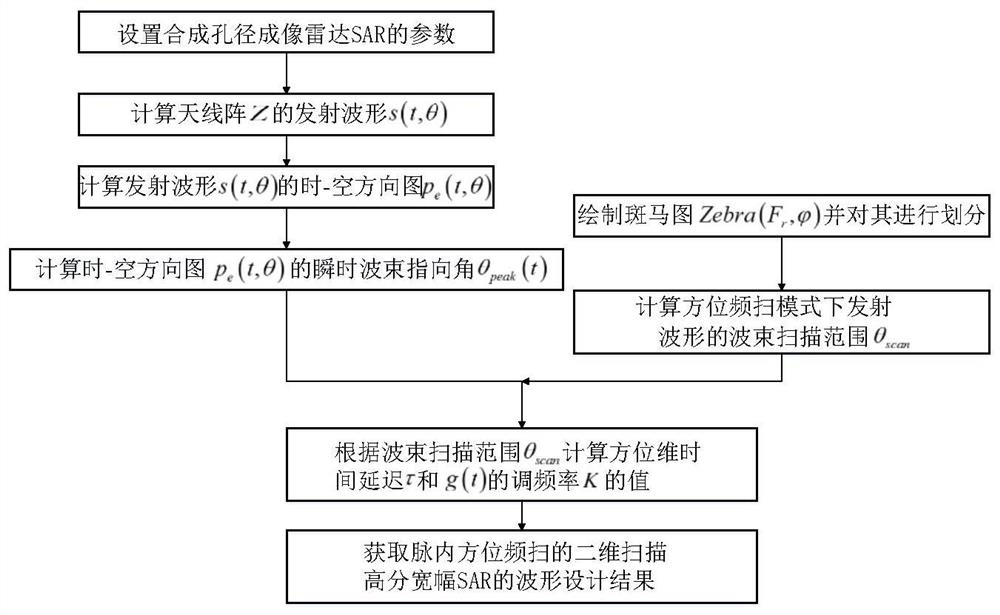 Waveform design method of two-dimensional scanning high-resolution wide-width SAR based on azimuth frequency scanning