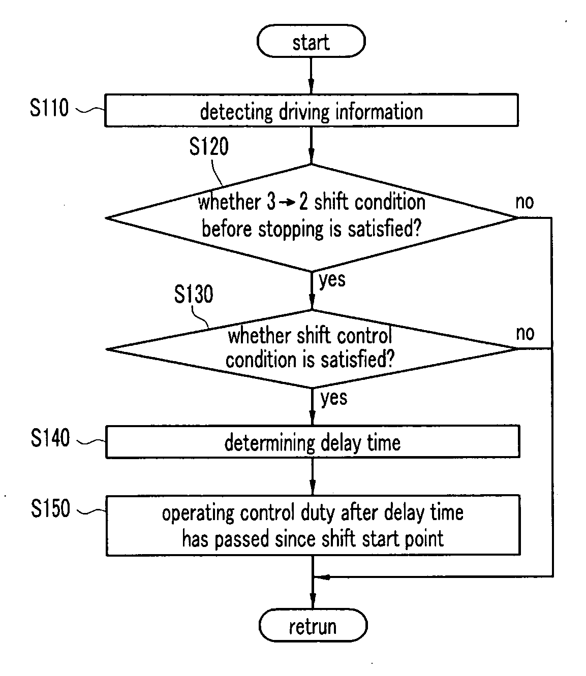 Method for controlling 3-2 shift before stopping of automatic transmission and system thereof