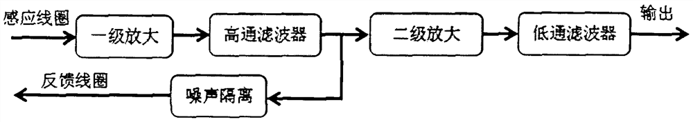 Research on sensor amplification circuit for magnetic field detection of power equipment