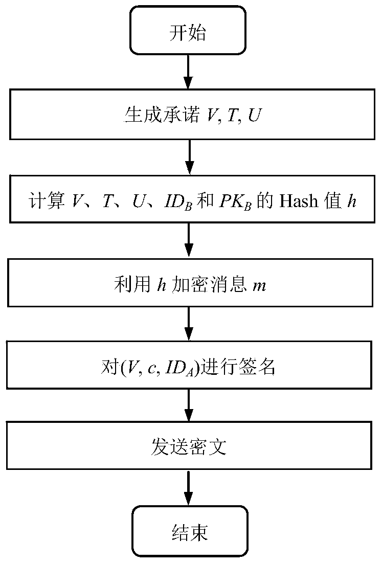 Signcryption method based from identity environment to certificateless environment