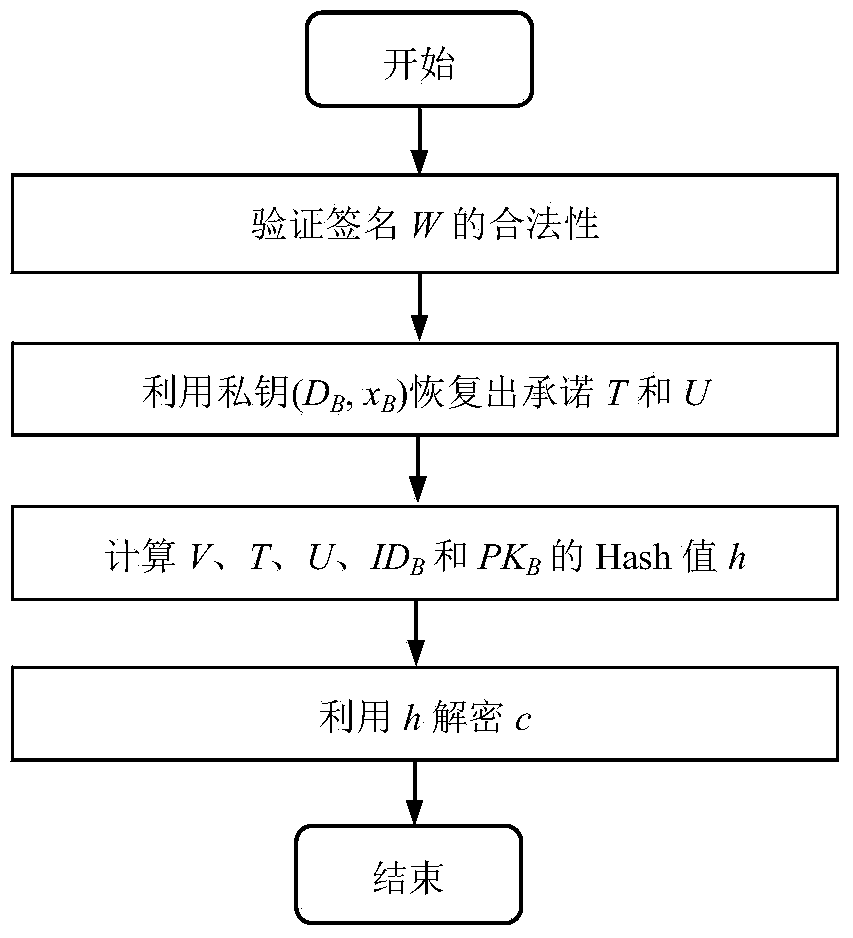 Signcryption method based from identity environment to certificateless environment