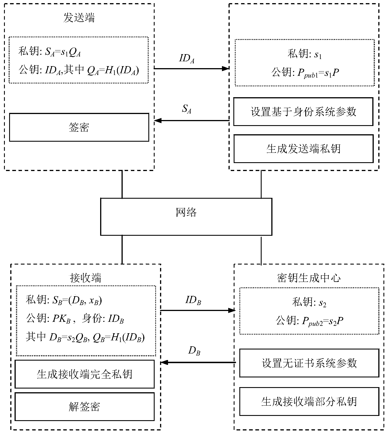 Signcryption method based from identity environment to certificateless environment