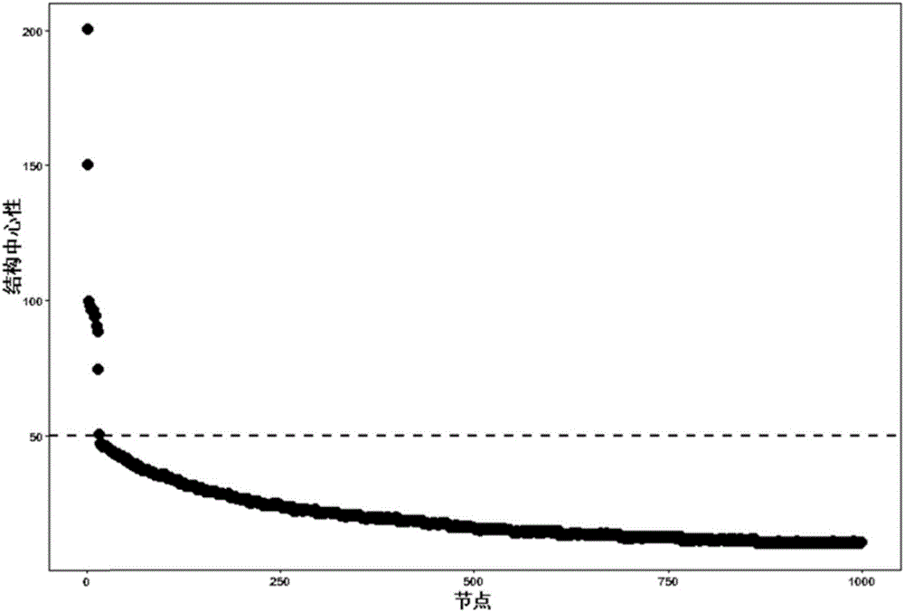 Structure centrality-based network community discovery method