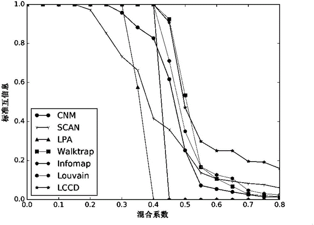 Structure centrality-based network community discovery method