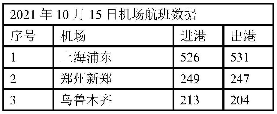 System and method for measuring, calculating and analyzing digital application index based on air freight