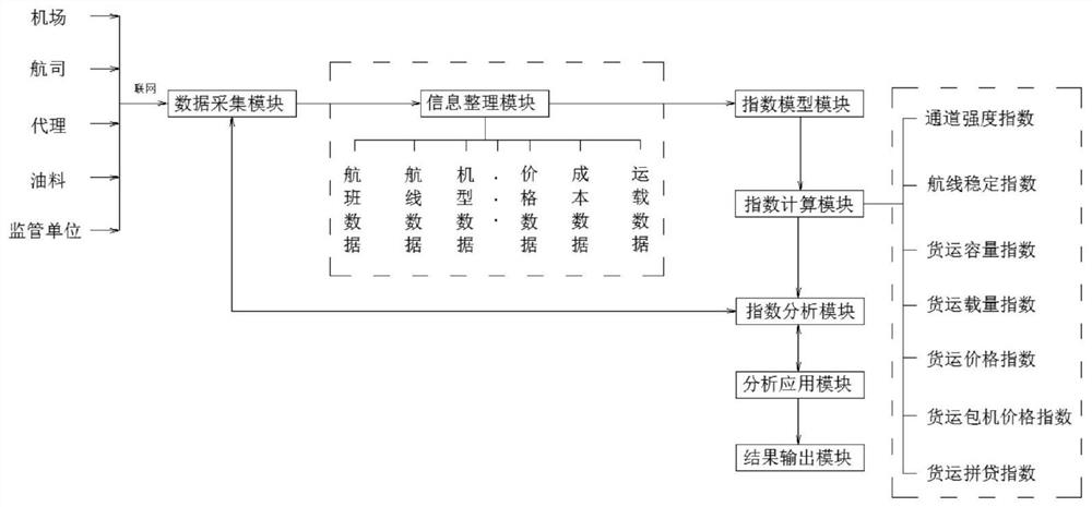 System and method for measuring, calculating and analyzing digital application index based on air freight