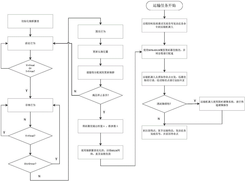 Intelligent decomposition control planning method for path of carrying robot in intelligent environment