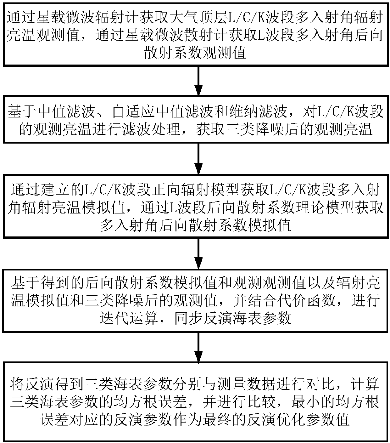 Sea surface parameter synchronous inversion optimization method