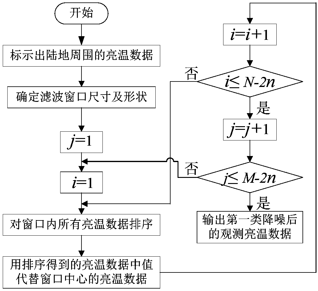 Sea surface parameter synchronous inversion optimization method