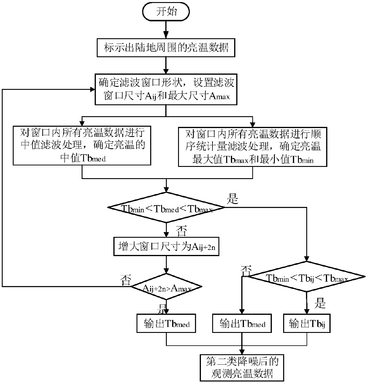 Sea surface parameter synchronous inversion optimization method