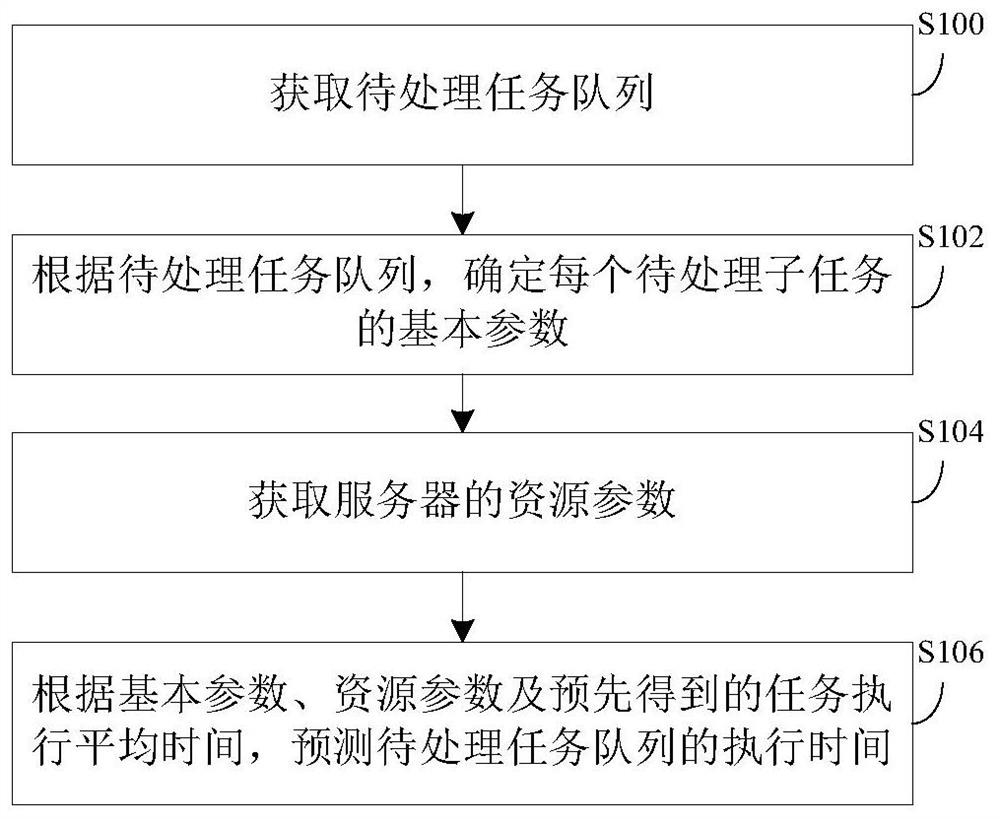 Task Queue Execution Time Prediction Method, Device and Implementing Device