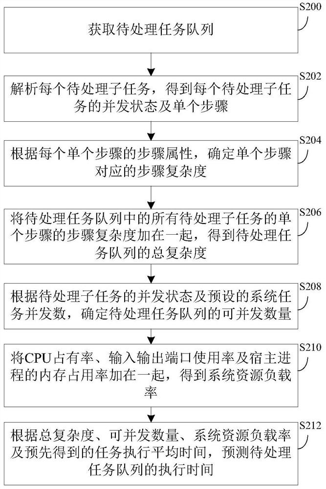 Task Queue Execution Time Prediction Method, Device and Implementing Device