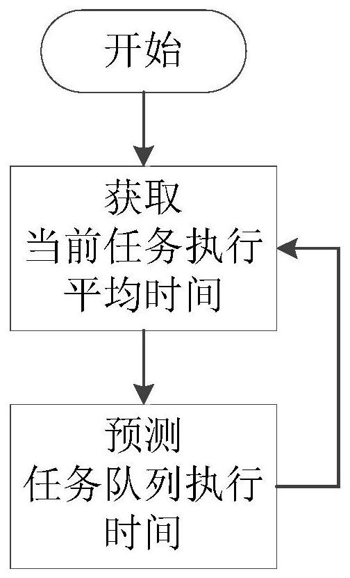 Task Queue Execution Time Prediction Method, Device and Implementing Device