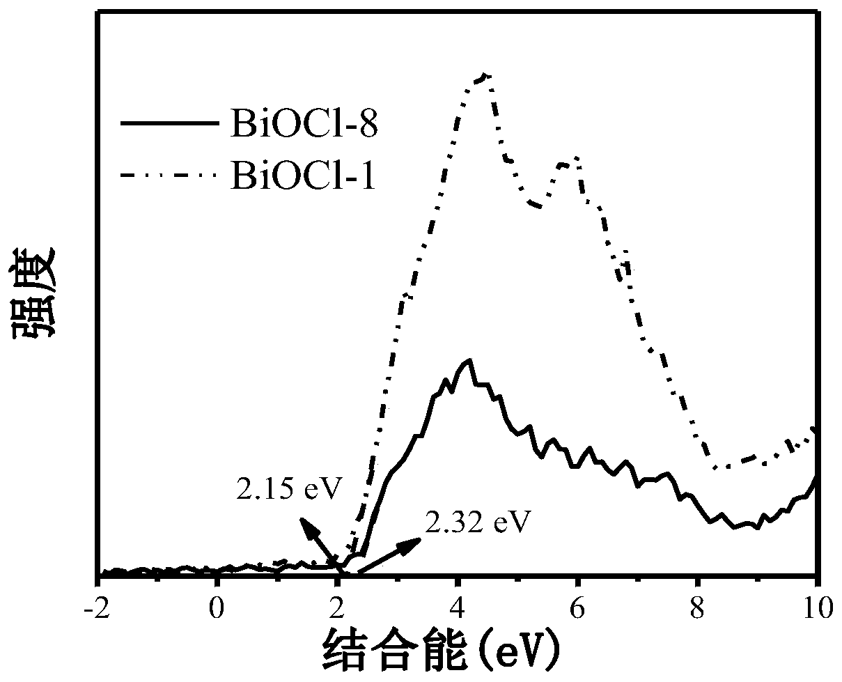 Preparation method and application of bismuth oxychloride with function of adjusting position of energy band