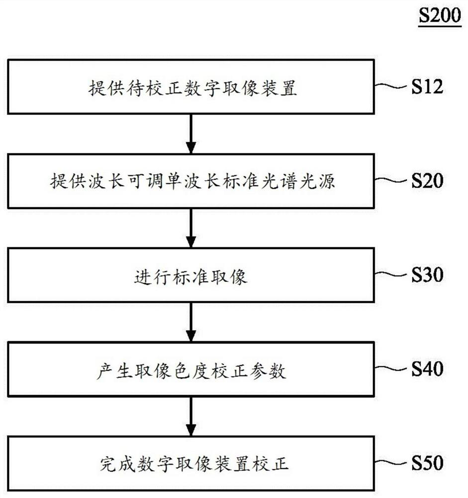 Digital image capturing device and color difference correction method and device of screen