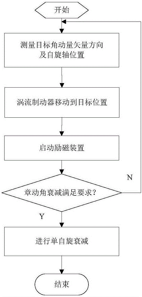 Space tumbling target de-spinning control method based on permanent magnet eddy current effect