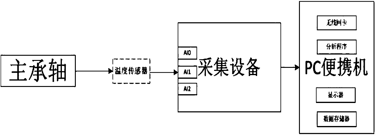 Device and method for monitoring axis temperature of wind turbine generator