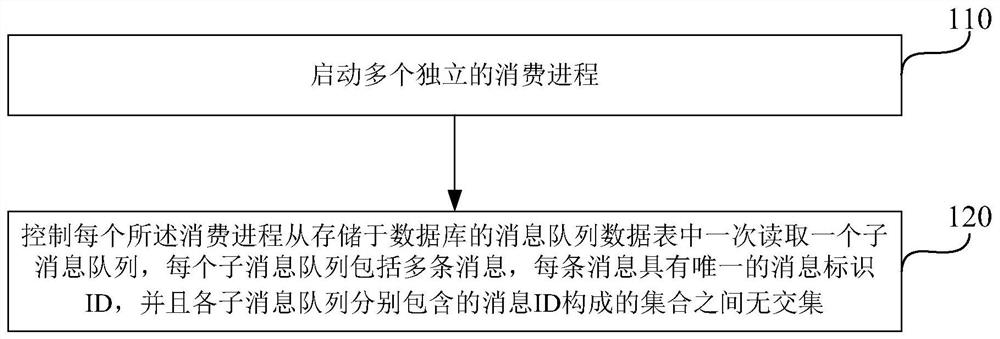 Consumption method, device, server and medium based on database message queue