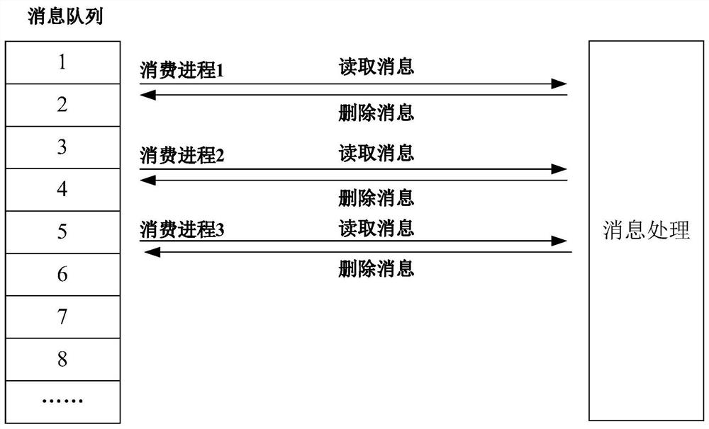 Consumption method, device, server and medium based on database message queue