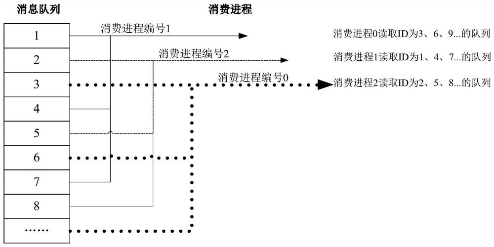 Consumption method, device, server and medium based on database message queue