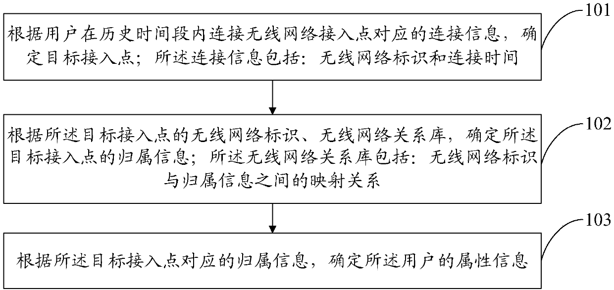 Information acquisition method and device