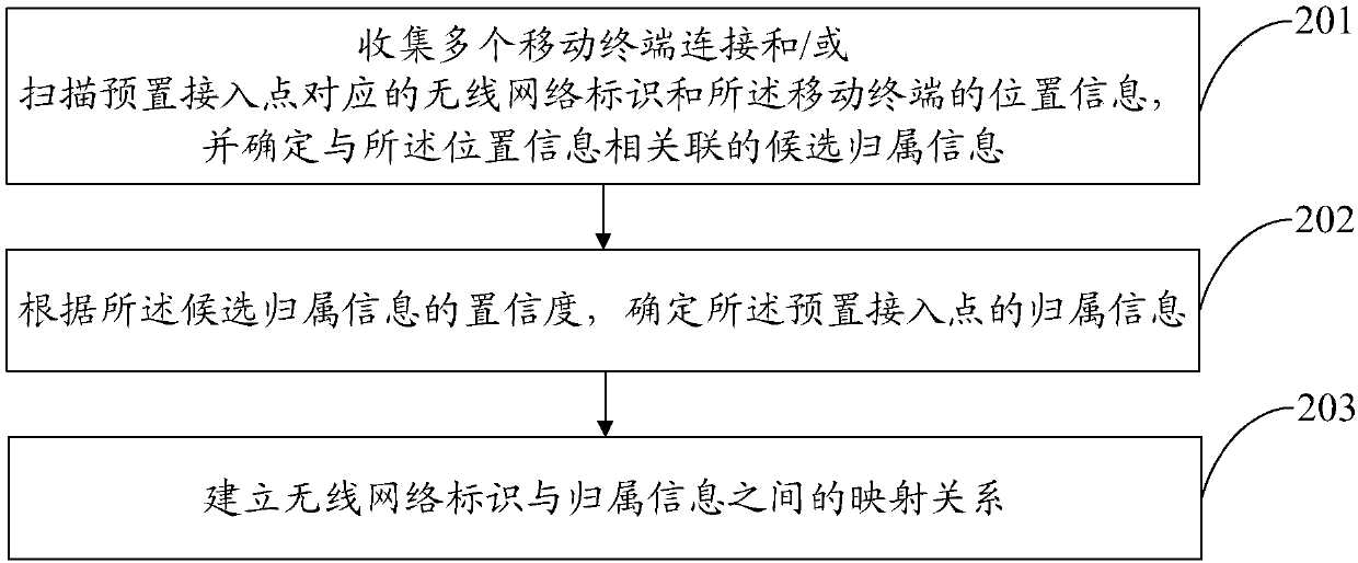 Information acquisition method and device