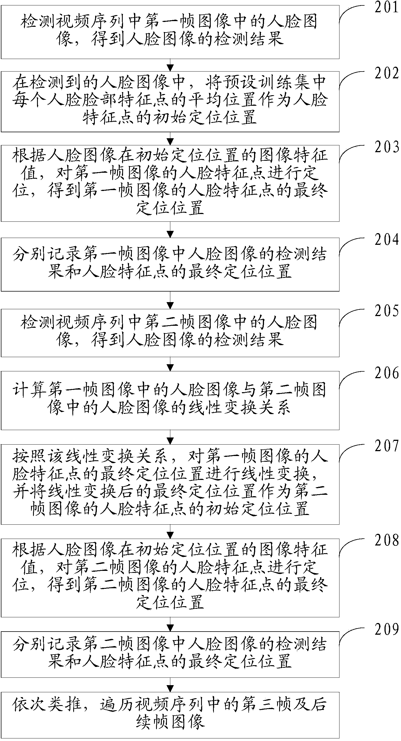 Face feature point positioning method and device